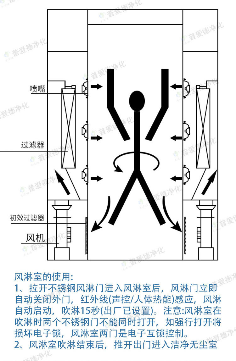 彩板風淋室不銹鋼凈化風淋室自動感應智能語音風淋室通道